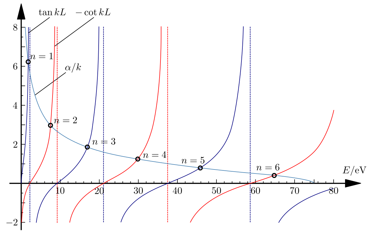 Finite Well Graphical Solution (75eV, 0.4nm).svg