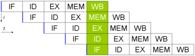 Basic five-stage pipeline in a RISC machine (IF = Instruction Fetch, ID = Instruction Decode, EX = Execute, MEM = Memory access, WB = Register write back). The vertical axis is successive instructions; the horizontal axis is time. So in the green column, the earliest instruction is in WB stage, and the latest instruction is undergoing instruction fetch. Fivestagespipeline.png