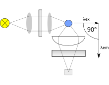 A simplistic design of the components of a fluorimeter Fluorimeter.svg