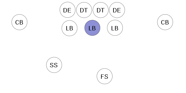 Base 4–3 defense, with the middle linebacker in blue