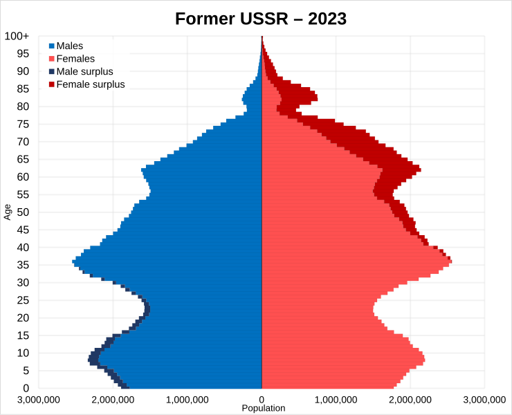 File:Former USSR Population pyramid in 2023.svg