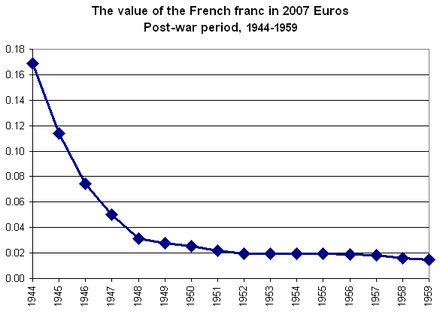 The value of the old French franc in the post-war period, in 2007 euros