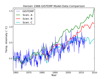 James Hansen's 1988 climate model projections compared with the GISS measured temperature record[178]