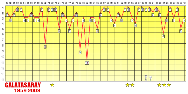 Prestazioni del Galatasaray SK dal 1959 al 2010