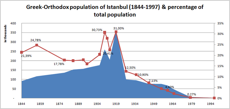 File:Greeks in Istanbul 1844 1997.png