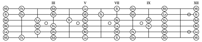 File:Guitare grille do majeur.svg