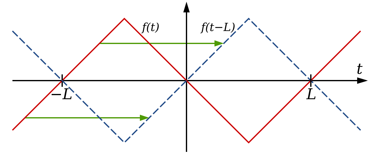 Симметричные углы. Прямая симметрия. Симметрия функции FFT. Function Symmetry.