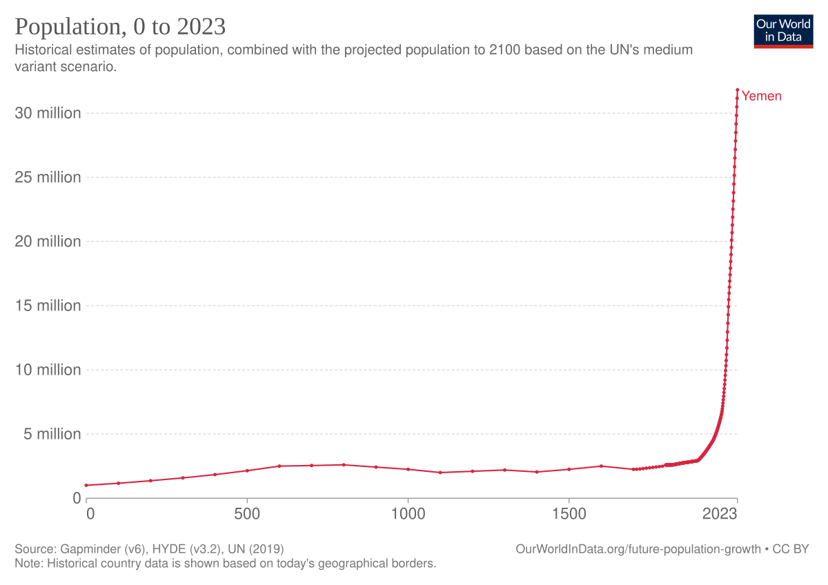 Население йемена на 2023 год