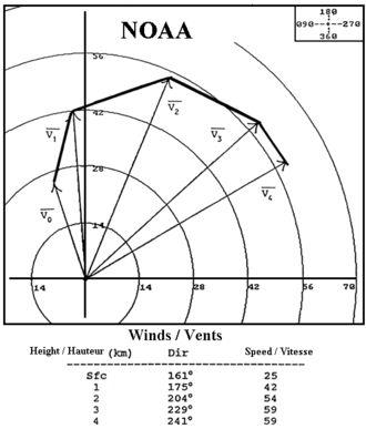 Hodograph plot of wind vectors at various heights in the troposphere. Meteorologists can use this plot to evaluate vertical wind shear in weather forecasting. (Source: NOAA) Hodographe NOAA.PNG
