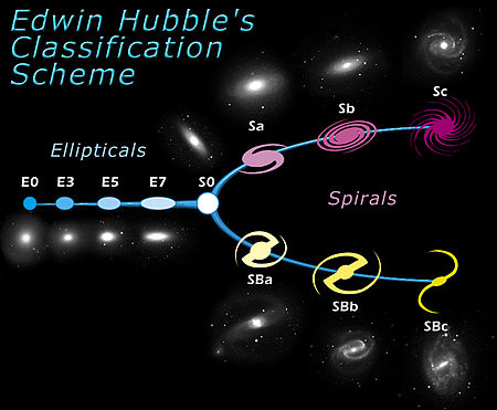 Urutan Hubble