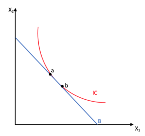 The dataset illustrates a budget constraint in which there are two consumption bundles a and b. Both bundles achieve utility maximisation, violating the SARP, but satisfying GARP. Indifference Curve with Two Utility Maximising Consumption Bundles.png