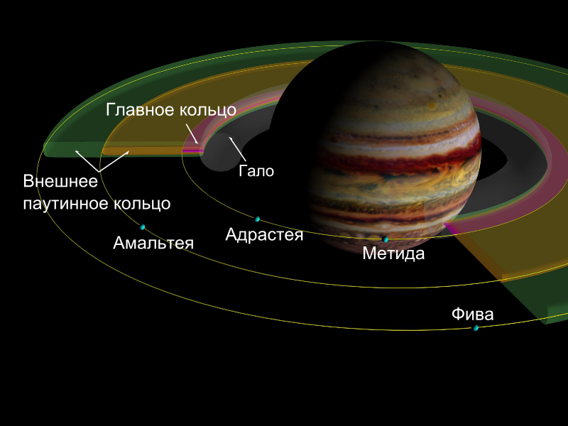 Кольца Юпитера — Википедия