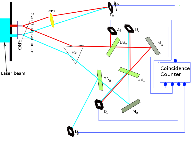 Figure 2. Setup of the delayed-choice quantum-eraser experiment of Kim et al. Detector D0 is movable