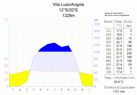 Kliimadiagram faan Vila Luso uun Angoola