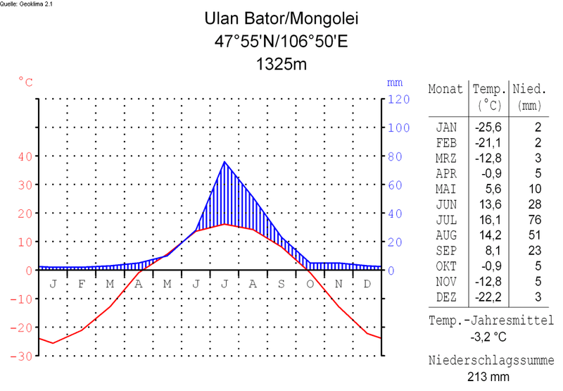 File:Klimadiagramm-deutsch-Ulan Bator-Mongolei.png