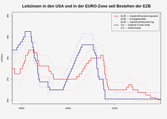 Leitzinssätze der EZB und Fed seit Bestehen des Euros
