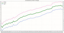 Life expectancy in Portugal Life expectancy by WBG -Portugal.png