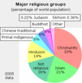 بندانگشتی برای گروه‌های دینی اصلی