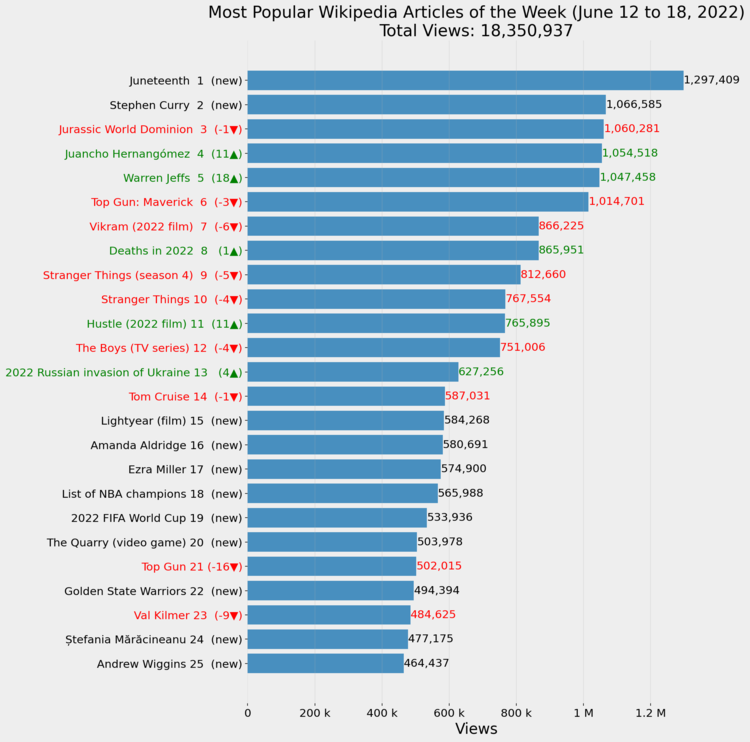 Most Popular Wikipedia Articles of the Week (June 12 to 18, 2022)