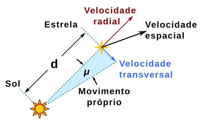 Ilustração do movimento próprio.