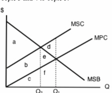 Negative Externalities in supply and demand schedule Negative Externalities.png