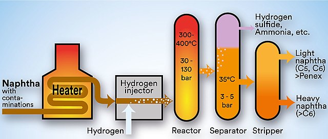 Ultra Low Sulfur Diesel (ULSD) - Refining Process