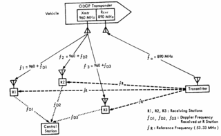 <span class="mw-page-title-main">ODOP</span> Radar tracking system