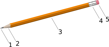 A typical modern-day pencil. Solid pigment core (typically graphite, commonly called pencil lead)WoodPainted bodyFerruleEraser