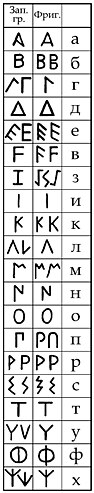 A la primera columna l'alfabet grec; a la segona, el frigi, i a la tercera el so corresponent a l'alfabet búlgar.