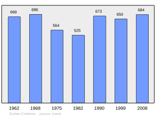 Evolucion de la populacion