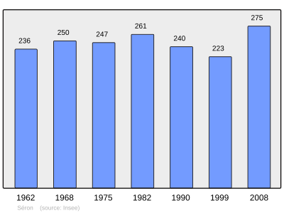 Reference: 
 INSEE [2]