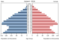 English: The population pyramid of Ireland illustrates the age and sex structure of population and may provide insights about political and social stability, as well as economic development. The population is distributed along the horizontal axis, with males shown on the left and females on the right. The male and female populations are broken down into 5-year age groups represented as horizontal bars along the vertical axis, with the youngest age groups at the bottom and the oldest at the top. The shape of the population pyramid gradually evolves over time based on fertility, mortality, and international migration trends. Українська: Віково-статева піраміда населення Ірландії за 2014 рік. Вона дає наочне уявлення про вікову і статеву структура населення країни, може слугувати джерелом інформації про політичну і соціальну стабільність, економічний розвиток. Блакитними кольорами ліворуч, у вигляді горизонтальних смуг показані вікові групи (з кроком 5 років кожна) чоловічої статі, праворуч рожевими — жіночої. Наймолодші вікові групи — внизу, найстаріші — вгорі. Форма піраміди поступово еволюціонує з плином часу під впливом чинників народжуваності, смертності і світової міграції.