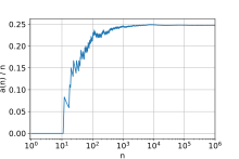 Let
a
(
n
)
{\displaystyle a(n)}
be the number of abundant numbers not exceeding
n
{\displaystyle n}
. Plot of
a
(
n
)
/
n
{\displaystyle a(n)/n}
for
n
<
10
6
{\displaystyle n<10^{6}}
(with
n
{\displaystyle n}
log-scaled) Proportion of abundant numbers.svg