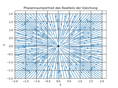 Phasenraumportrait des Realteils der Bloch-Lorenz-Gleichungen