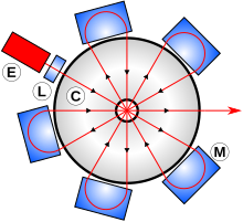 A diagram of a Rhodotron. The electron beam is in red. E is the electron gun, L is an electron lens, C is the radiofrequency cavity, and M is a bending magnet. Rhodotron.svg