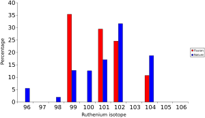 Diagram som viser konsentrasjonen av ruthenium-isotoper i henhold til opprinnelsen.