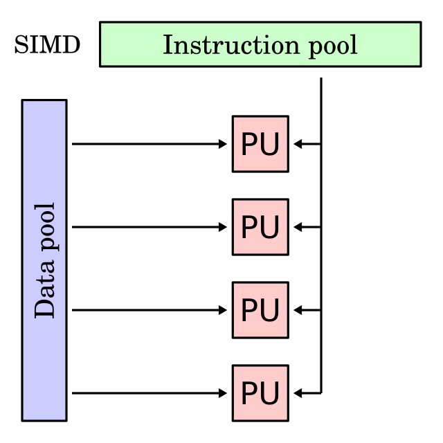 Simd Wikipedia