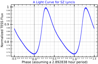 <span class="mw-page-title-main">SZ Lyncis</span> Variable star in the constellation of Lynx