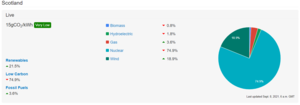 Proportion of Scotlands electricity grid produced by nuclear (2021) Scotlands nuclear share.png