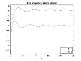 Trigonometric integral Special function defined by an integral