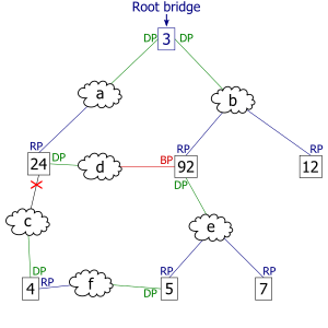 After link failure the spanning tree algorithm computes and spans new least-cost tree.