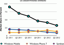 Market share of Symbian, Windows Mobile and Windows Phone 7 among US smartphone owners from Q1 2011 to Q2 2012 according to Nielsen Company. SymbianWMWP7USMarketShare.png