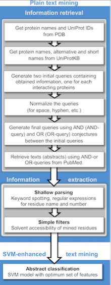 An example of a text mining protocol used in a study of protein-protein complexes, or protein docking. Text mining protocol.png