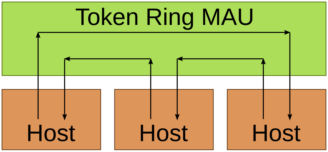 Media Access Unit