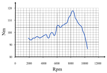 Torque curve of a motorcycle ("BMW K 1200 R 2005"). The horizontal axis shows the rotational speed (in rpm) that the crankshaft is turning, and the vertical axis is the torque (in newton-metres) that the engine is capable of providing at that speed. Torque Curve.svg