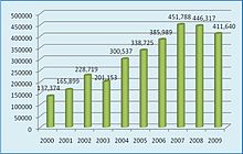 Foreign tourist number Tourst number increase-Mongolia.jpg