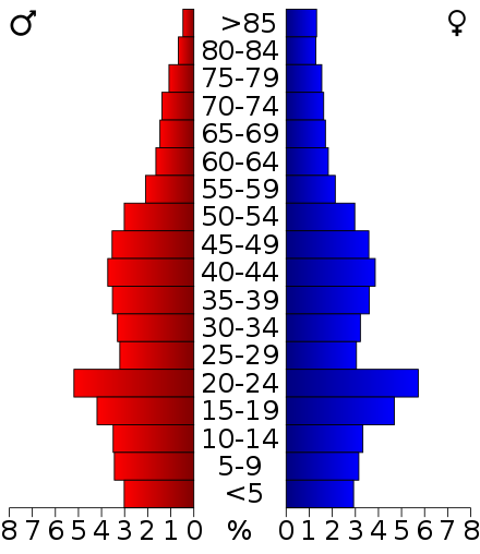 2000 Census Age Pyramid for La Crosse County