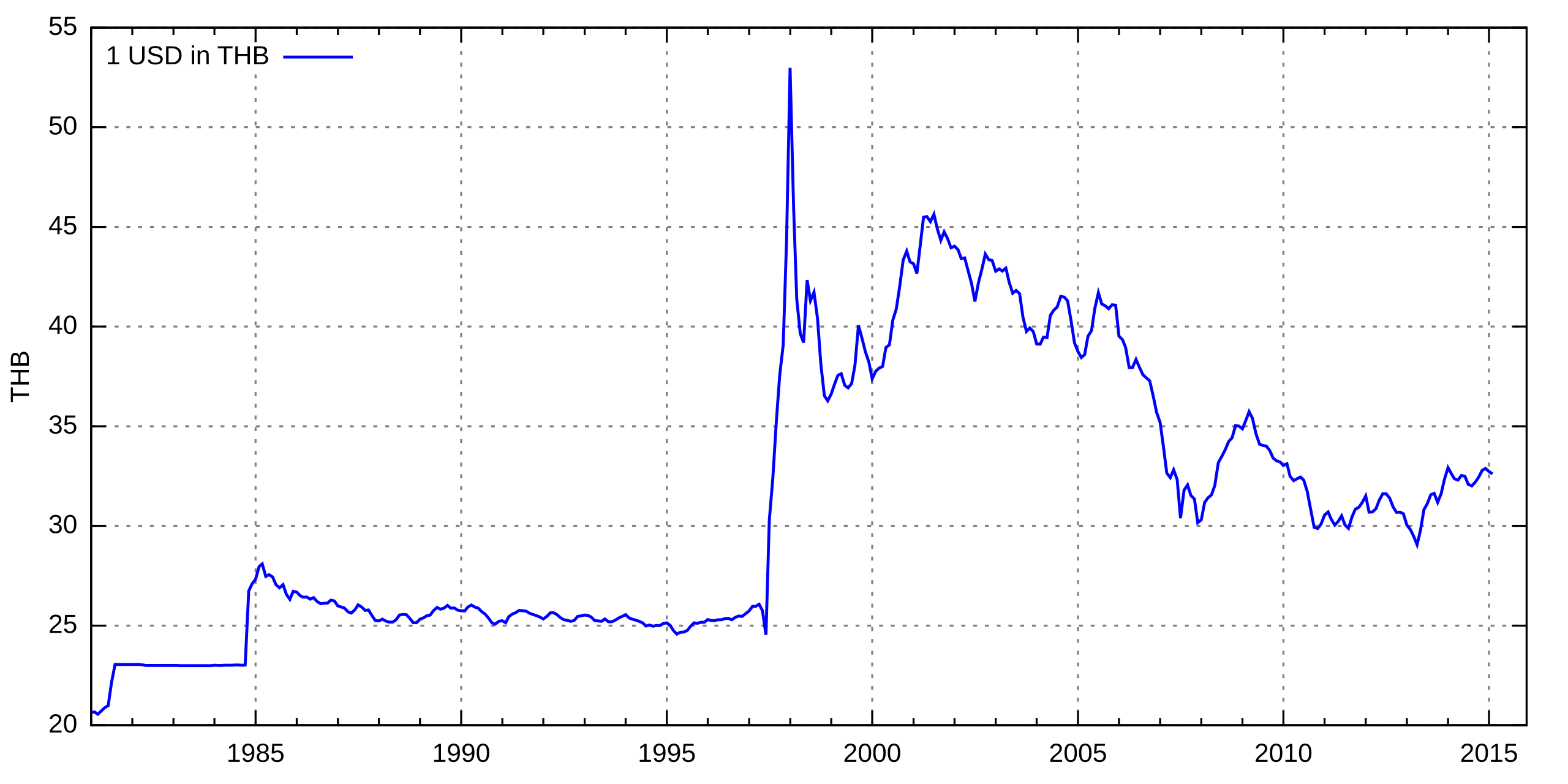 Thb в рублях. USD THB. THB to USD. THB валюта. USD Exchange rate.