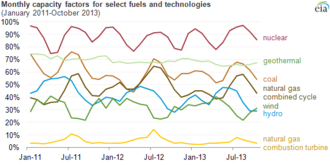 US_EIA_monthly_capacity_factors_2011-2013.png