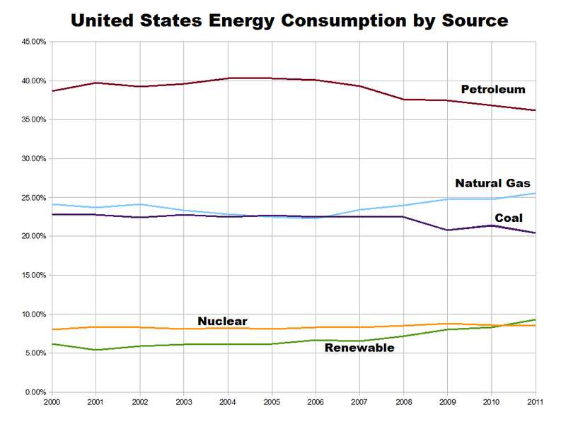 File:United States Energy Consumption by Source 2000-2011.png